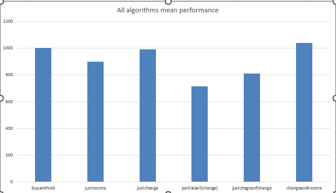 Graphical Results